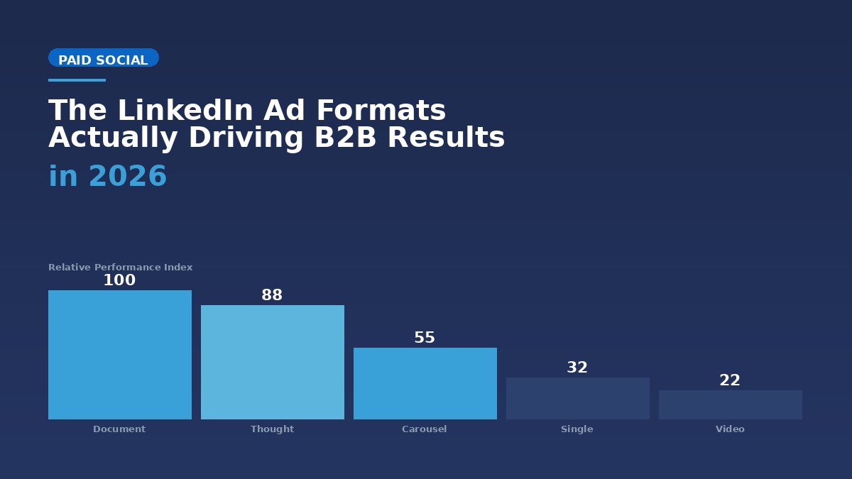 The LinkedIn Ad Formats Actually Driving B2B Results in 2026